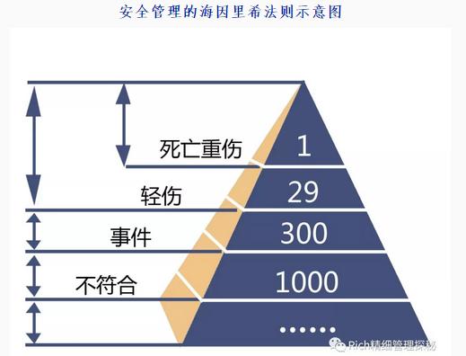 海因里希的事故法则认为:发生的事故仅是冰山一角,人的不安全行为