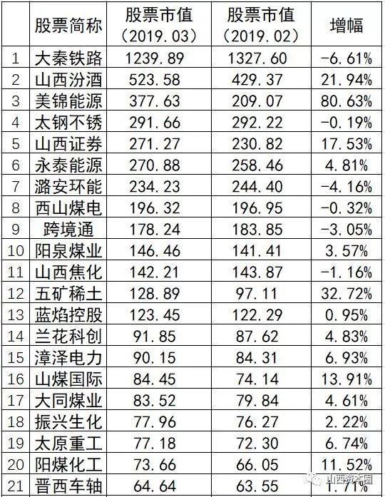 以下为山西辖区a股上市公司2019年3月末市值排名及整体变动情况