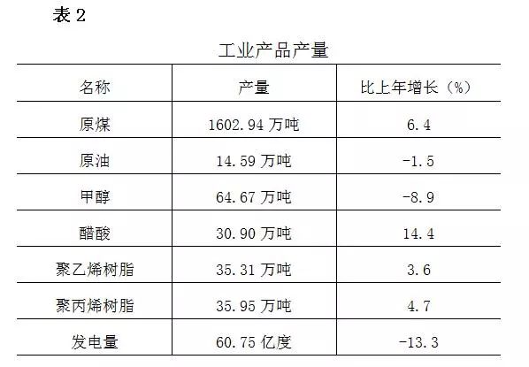 陕西榆林历年gdp统计_2017年陕西榆林经济运行情况分析 GDP总量突破3000亿 附图表(3)