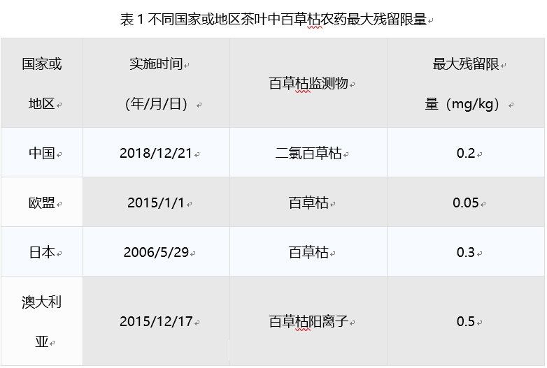 【研公社】研途风景丨茶叶农药残留标准最新变化