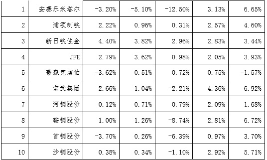 国研中心｜中国钢铁企业为何大而欠强