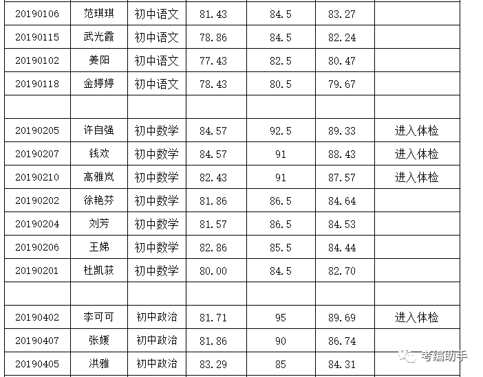 2019年常熟市常清中学公开招聘中学教师(第二批)总成绩公告