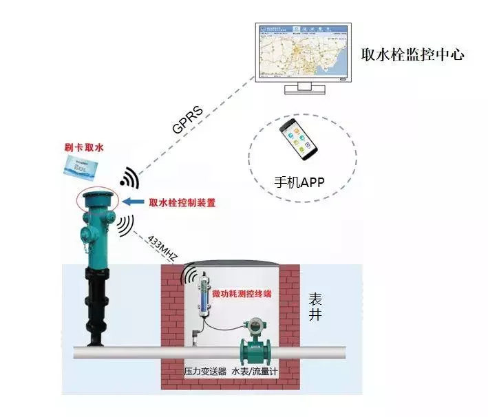 智能消防栓监控系统