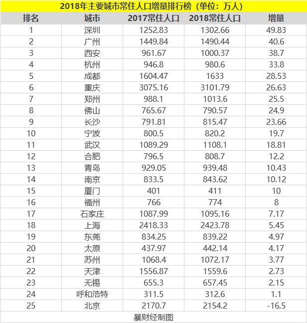 长住人口排行榜_人口老龄化图片(3)