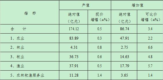 大丰区gdp_2016年大丰区国民经济和社会发展统计公报(2)