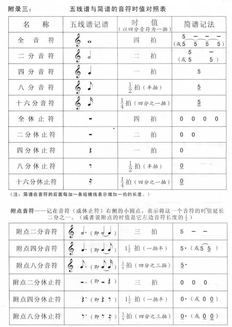 【第五弦】五线谱与简谱的时值对照表丨民乐,声乐必备