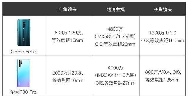 華為P30 Pro和OPPO Reno 哪個才是開麥拉皇？ 科技 第5張