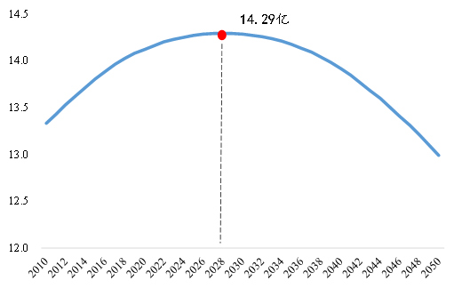 2040年 中国人口_2020年中国人口分布图(3)