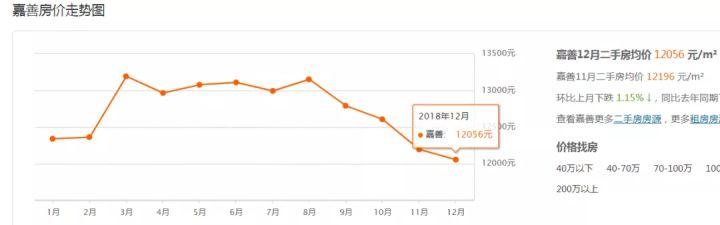 嘉興的房子，能不克不及買？ 財經 第6張