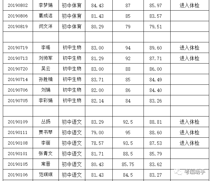 2019年常熟市常清中学公开招聘中学教师(第二批)总成绩公告