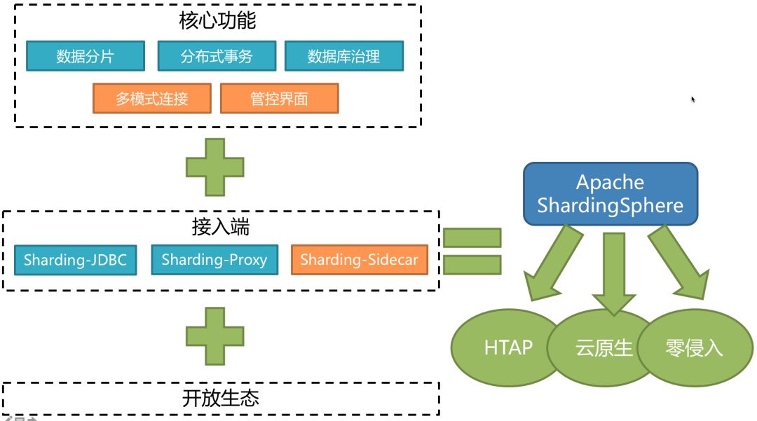 分布式材料庫中間件Apache ShardingSphere京東落地實戰 科技 第2張