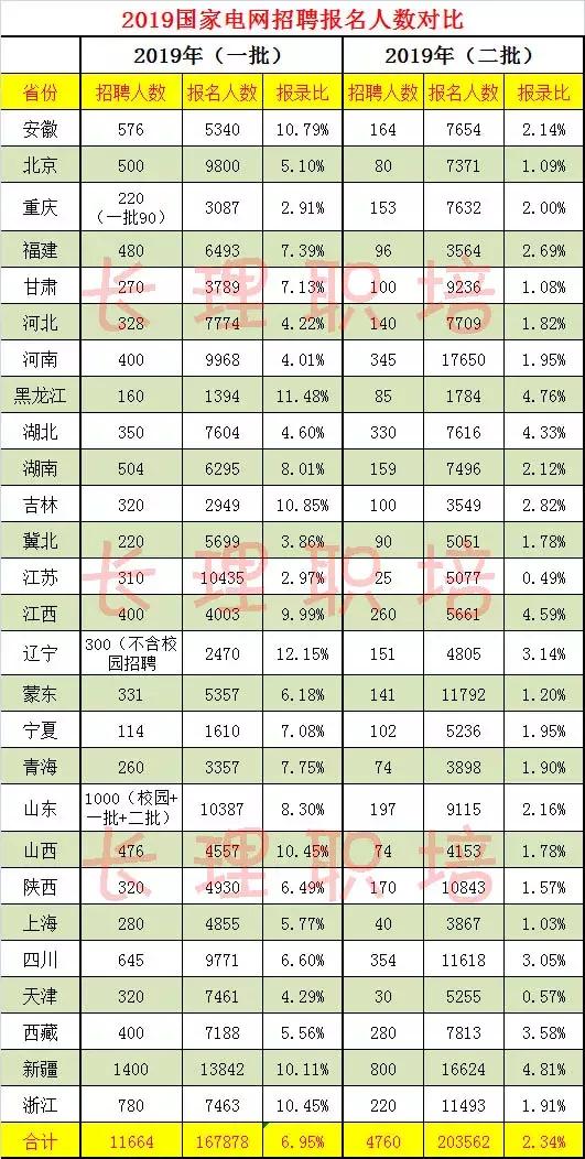 2019国家电网(二批)报录比分析