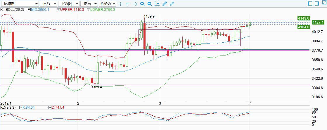 比特幣打破4100美元，但短線面對回調壓力 財經 第1張