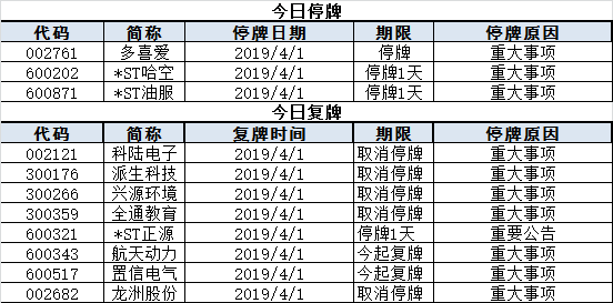 盘前必读｜中国3月官方制造业PMI为50.5，重回荣枯线上方