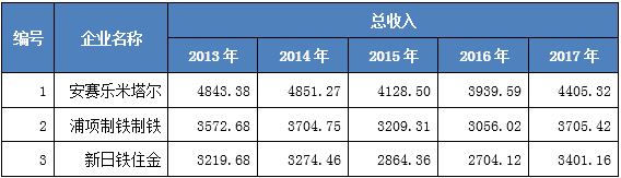 国研中心｜中国钢铁企业为何大而欠强