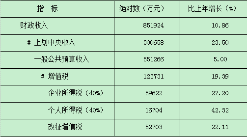 大丰区gdp_2016年大丰区国民经济和社会发展统计公报(2)