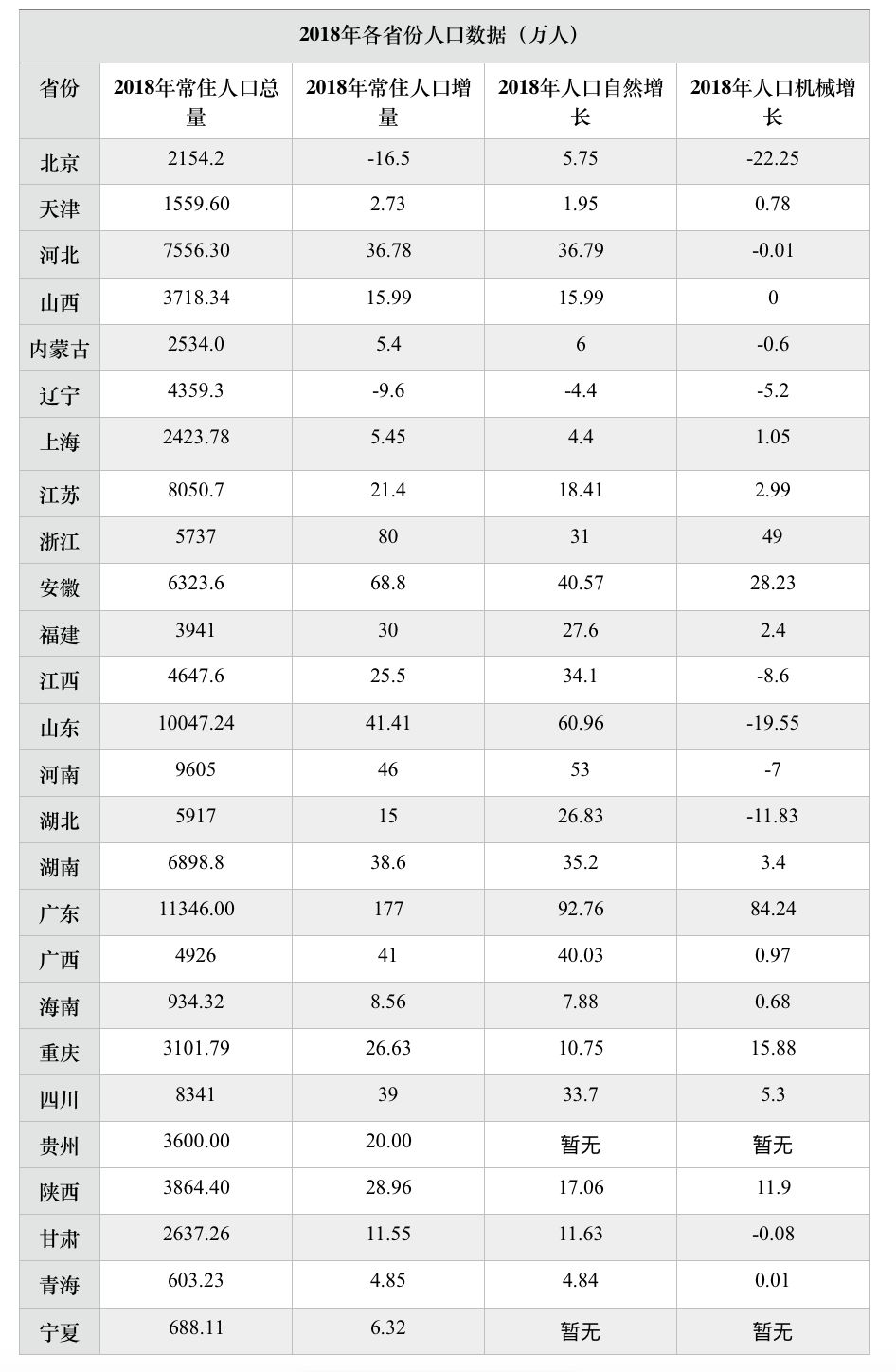 中国各省人口数_中国各省人口排名2017 全国总人口数量139008万人 表(2)