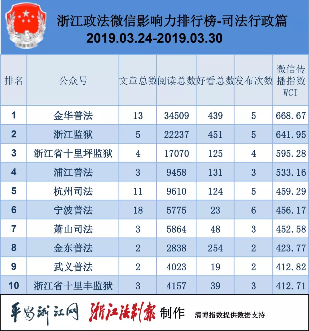 浙江省吴姓人口排名第几_浙江省城市排名(3)