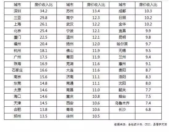 全国家庭收入排名_全国房价收入比排行：这些城市透支最严重