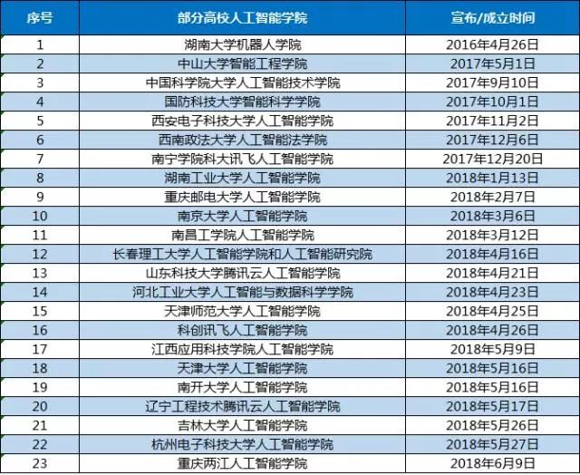 ai本科专业来了,教育部批了35个高校!_人工智能