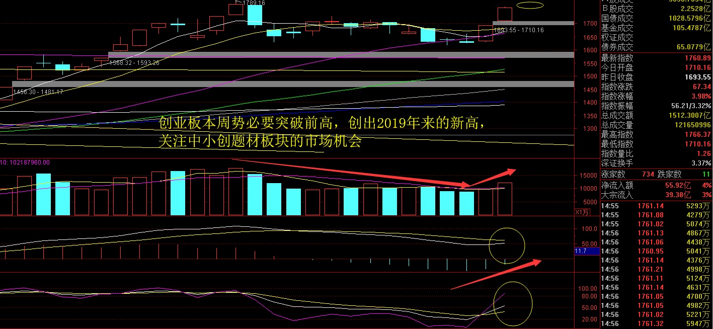 突破了前高创出了年内新高点,而且走势上再度出现了放量大涨的行情,场