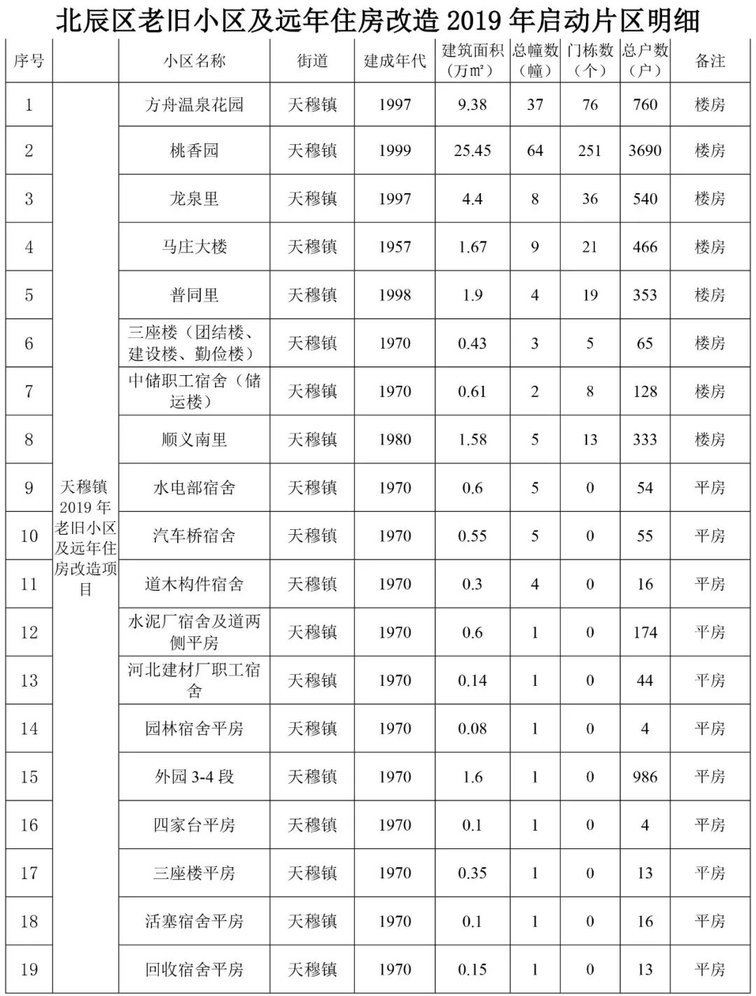 2019年滨海新区人口_滨海新区人口热力图(3)