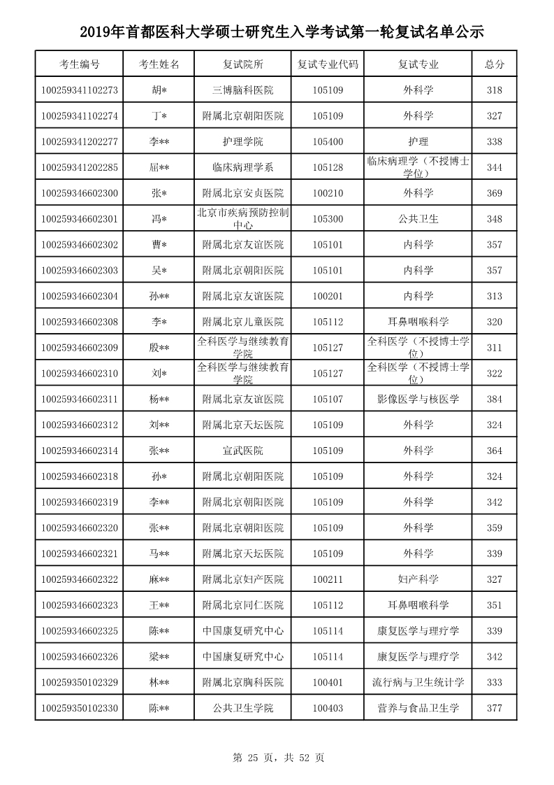 【爱考宝典】2019年首都医科大学复试名单