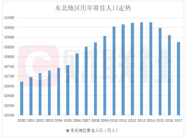 辽宁常住人口_辽宁生二孩优惠购房 北京300万买不来孩子入学 生还是不生