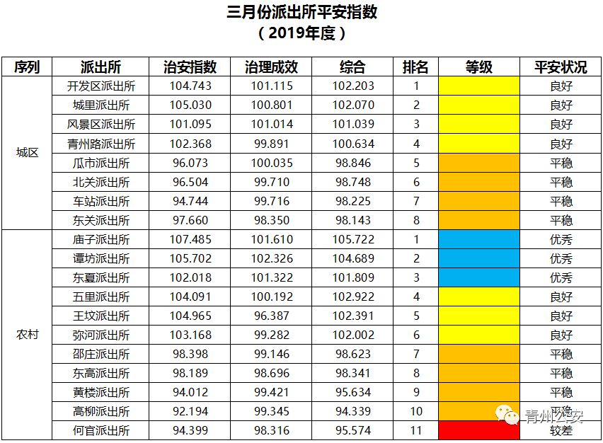 青州人,三月份你家平安吗?这些乡镇及小区治安较差.