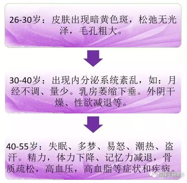 关爱女性健康-干细胞是如何在卵巢早衰发挥作用的