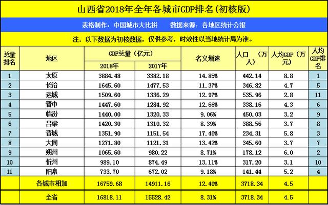 2021年山西gdp各市排名_山西各市gdp排名(3)