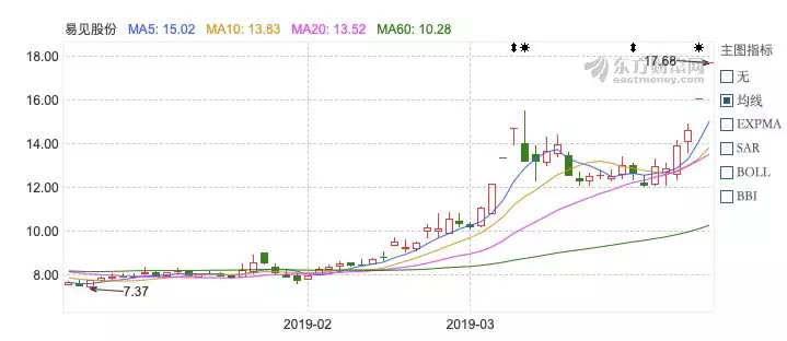 「易見股份」暴漲背後：炒區塊鏈概念半年賺2億 財經 第3張