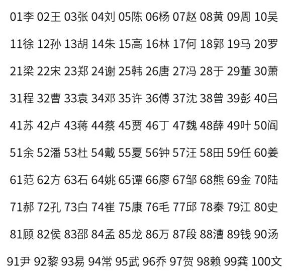 中国人口最多的前100名姓氏10.吴姓,占全中国汉族人口的2.