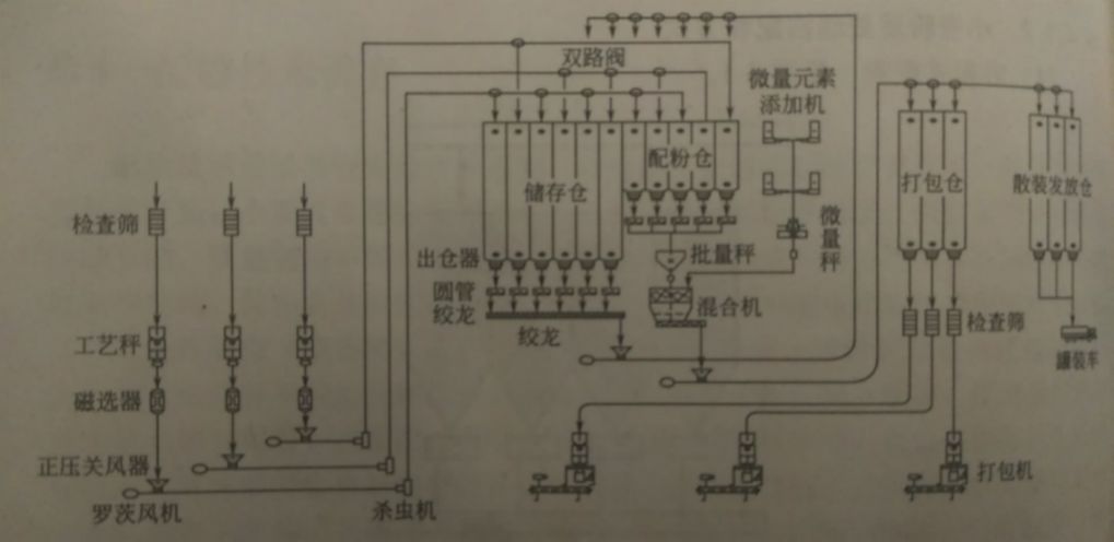 浅谈面粉配粉技术与工艺