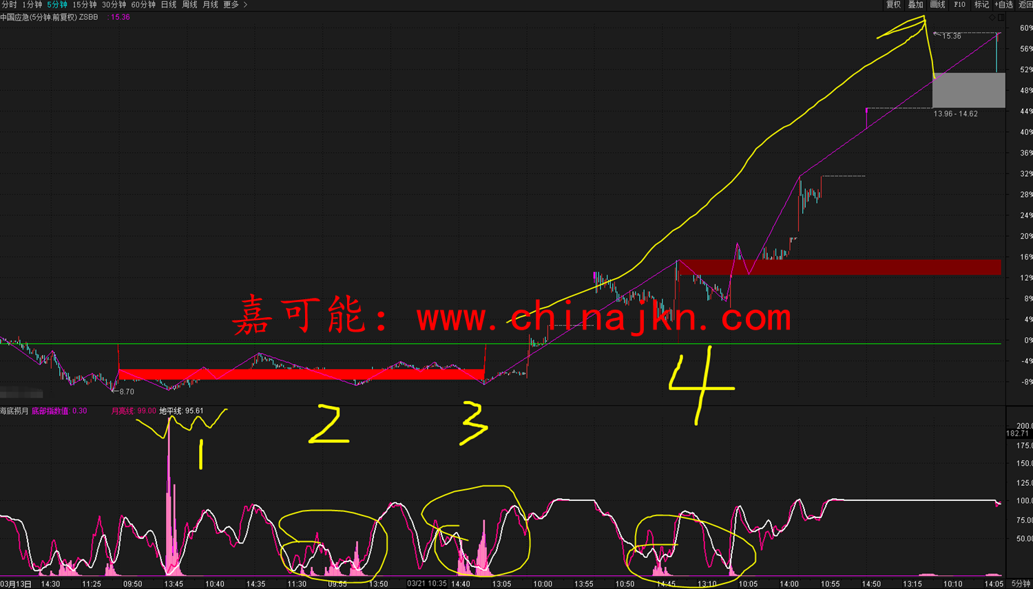 【嘉可能】中国应急,中航资本,大连电热缠论多级别联动图(4月2日)