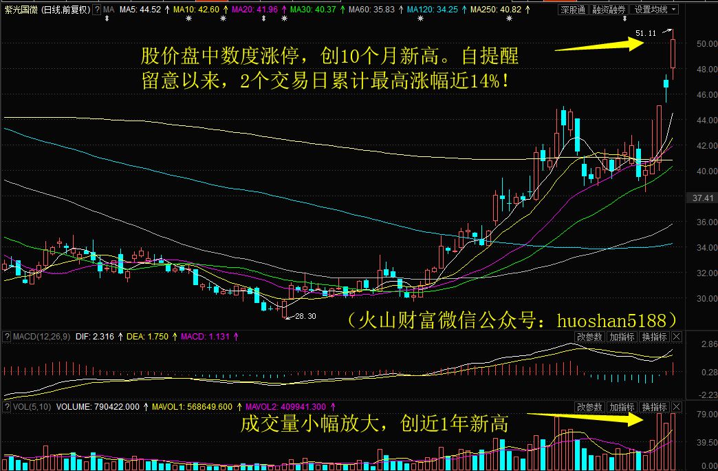 静候"金叉"出现,3只牛股结伴冲击涨停!明日留意这只汽车股