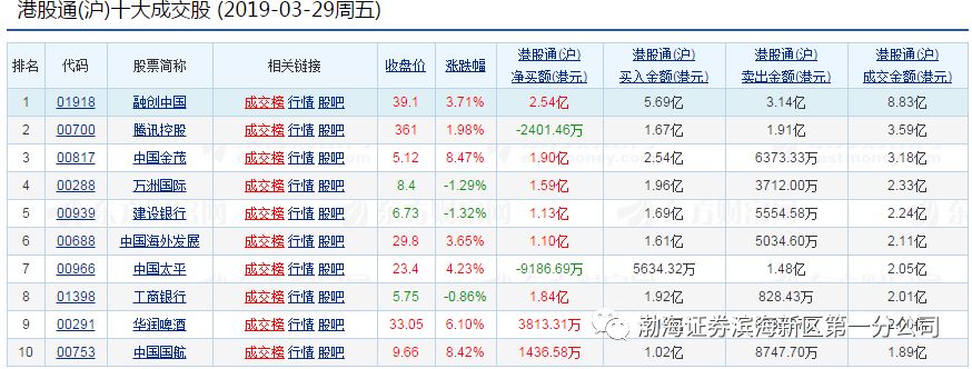 2019年3月29日沪深港通市场数据