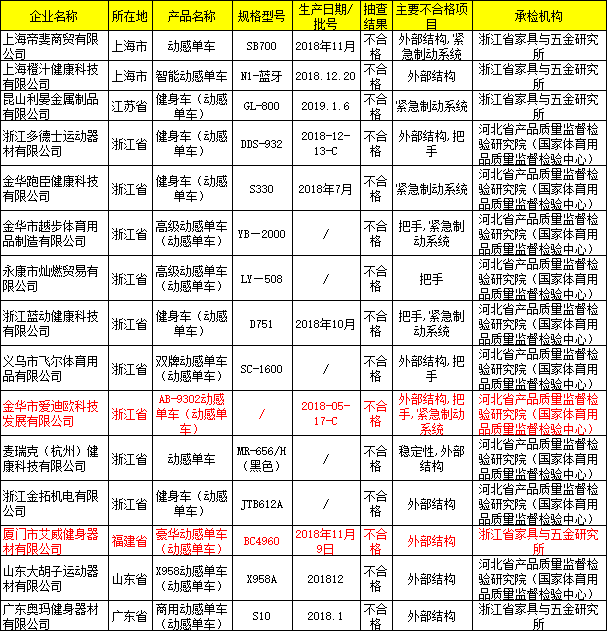 杏彩体育平台可靠15批动感单车不合格部分无法紧急制动艾威、奥玛等品牌上榜