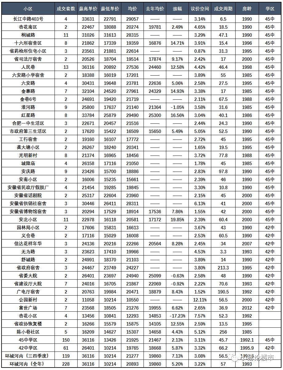 原創 2018年合肥廬陽區和北城房價闡發及近期購房建議 財經 第4張