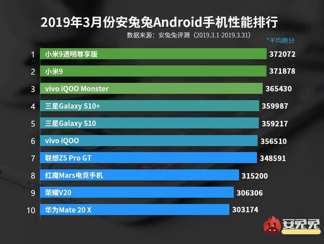 原創 安卓手機機能排行榜：驍龍855系旗艦刷榜，華為Mate20 X掉落至第十 科技 第2張