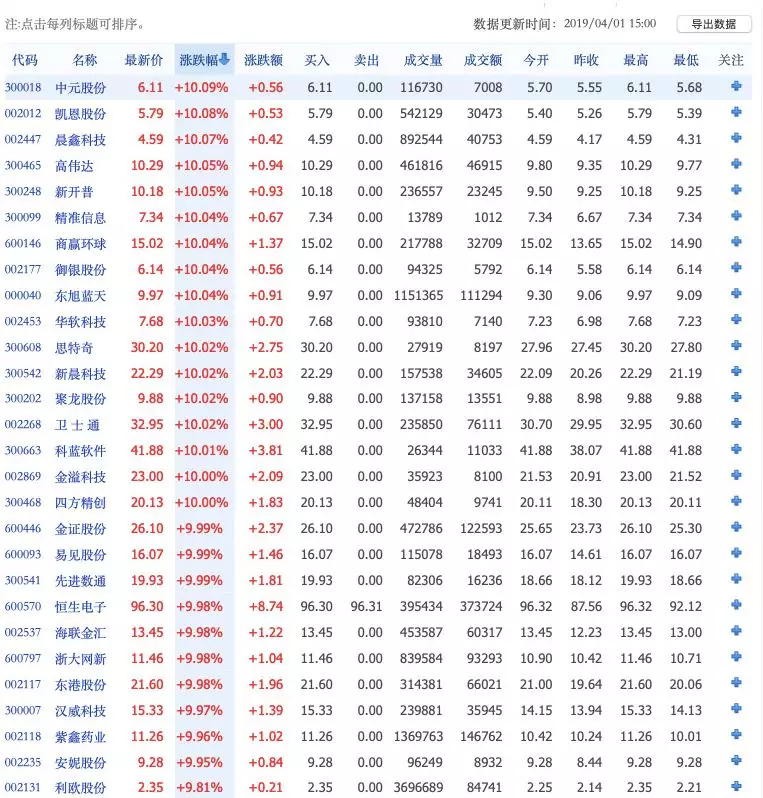 「易見股份」暴漲背後：炒區塊鏈概念半年賺2億 財經 第2張