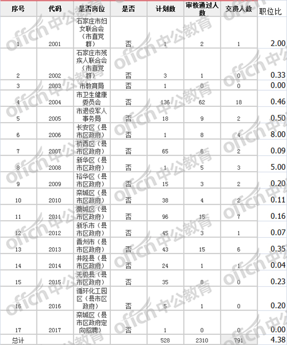 石家庄人口比例_石家庄火车站图片(3)