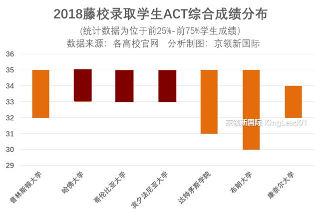 深AG旗舰厅度 考多少分才能进藤校：哈佛分最高康奈尔最好进(图2)