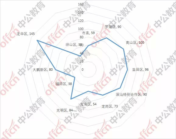 深圳2019年人口数量_深圳各区人口分布图(3)