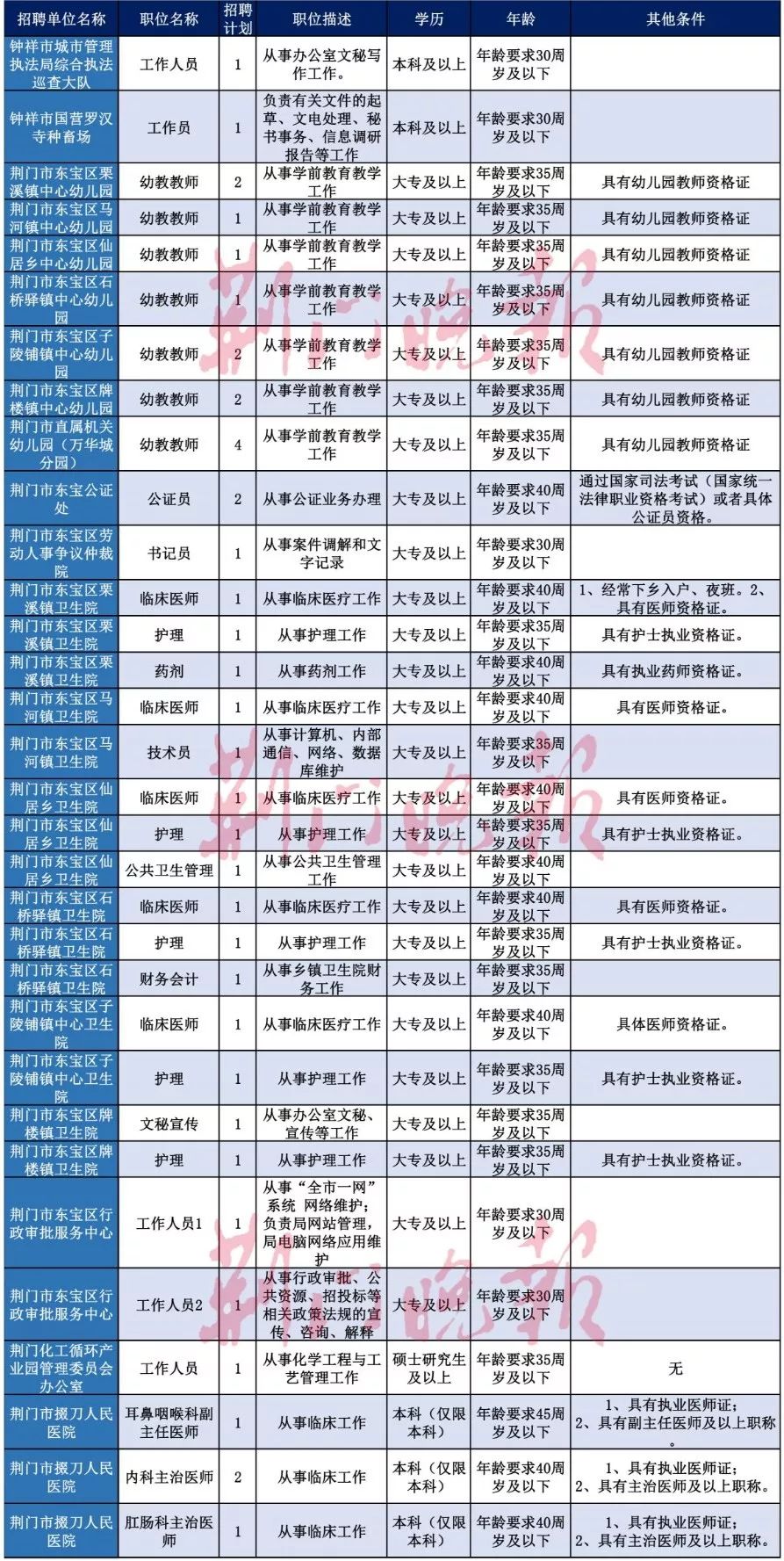 招聘的岗位_北京大兴区教师招聘最新岗位表 报名入口方式 报考条件(2)