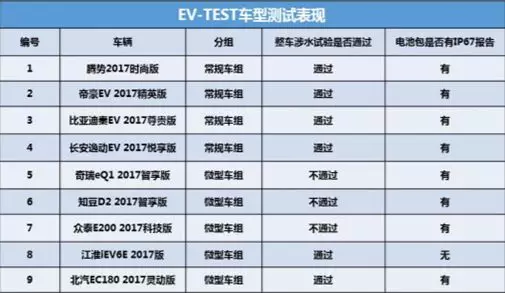 岛主说 电动汽车电池不怕水 岛主贴心为你辨真伪 车辆