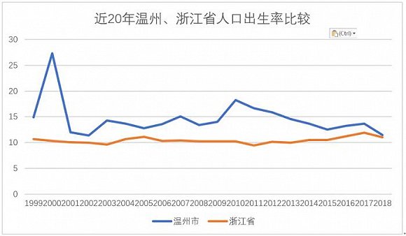 温州市区人口_为什么浙江的地铁城市比江苏少很多,浙江只有杭州宁波绍兴有地