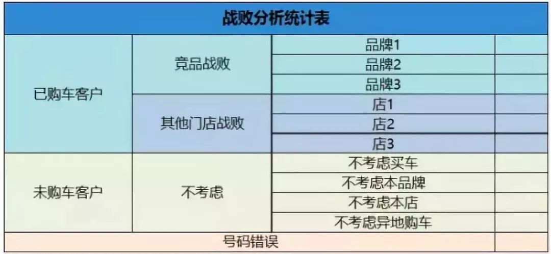 如何用战败客户分析提高4S店客户成交率?