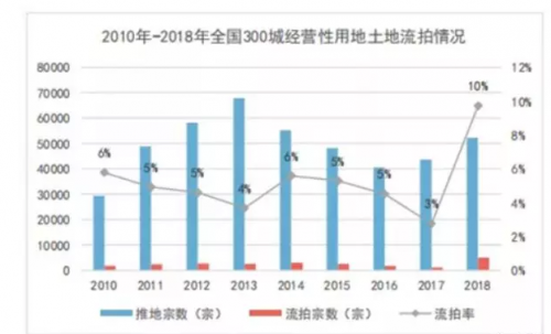 城市拍卖土地算不算gdp_这些城市,不管GDP多高,都坚决不要碰(2)