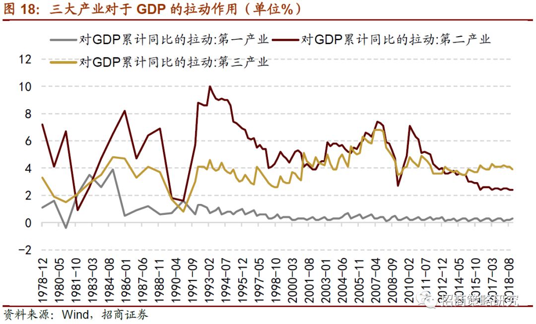 投资对gdp拉动_投资(3)